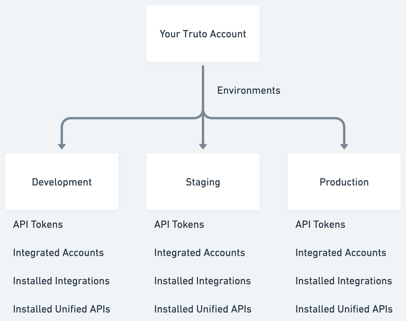 Flowchart for environments